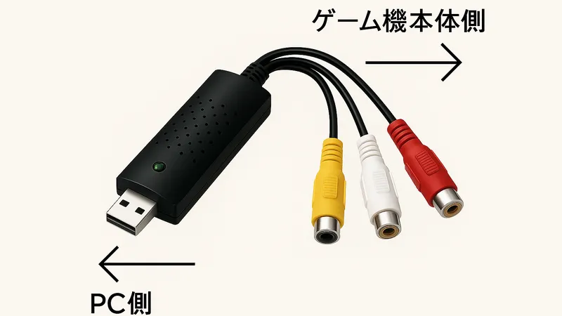USBビデオキャプチャーボードの接続方向を示した図。左にPC側のUSB端子、右にゲーム機本体側のAVメス端子（赤白黄）がある