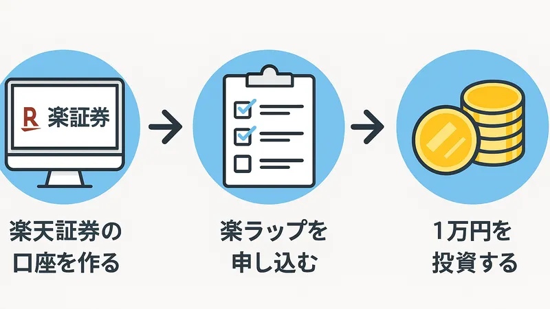 楽ラップの始め方を示す3ステップの図解。楽天証券の口座開設、楽ラップの申し込み、1万円の投資という順番でアイコンとともに説明されている。