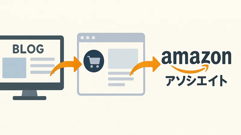 ブログからAmazonの商品ページを経由してAmazonアソシエイトにつながる流れを示すイメージ図