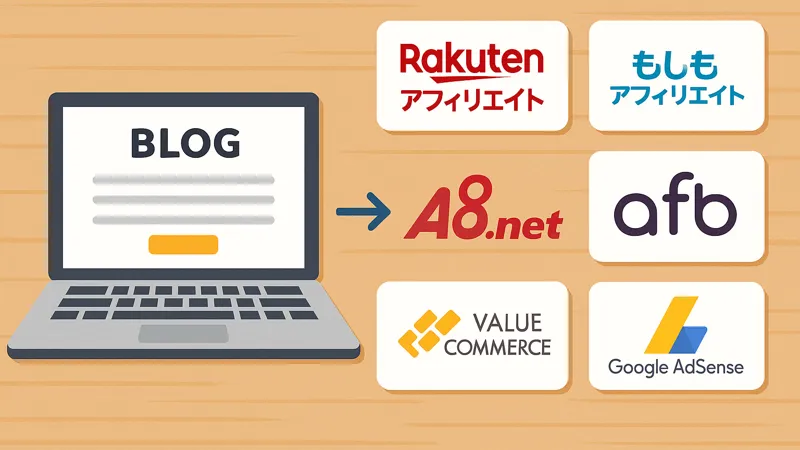 ブログと主要なASP6社（楽天アフィリエイト、A8.net、もしもアフィリエイト、afb、バリューコマース、Googleアドセンス）をつなぐイメージ図