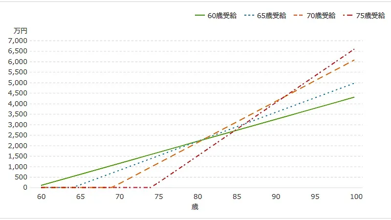年金の受給開始年齢(60歳・65歳・70歳・75歳)による累計受給額の比較グラフ。開始年齢が遅いほど月額は増えるが、累計額で逆転する年齢が存在することを示している。