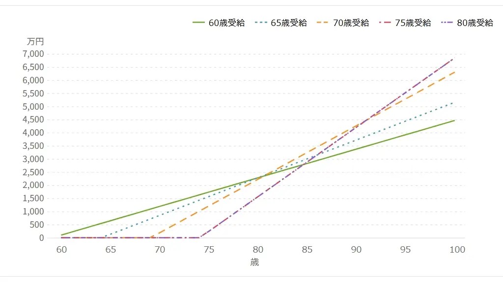 試算パターンごとの年金累積額を比較する折れ線グラフ