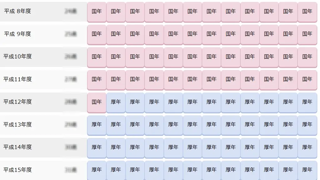 月ごとの年金納付履歴を示す一覧表