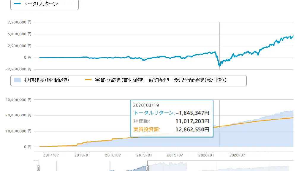 コロナショック前後の下落と回復を示す運用実績グラフ